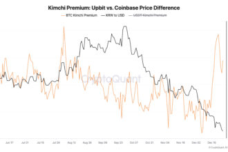 Kimchi premium: Upbit vs Coinbase (CryptoQuant)