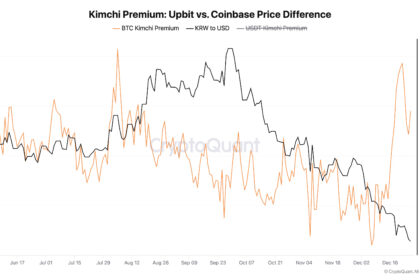 Kimchi premium: Upbit vs Coinbase (CryptoQuant)