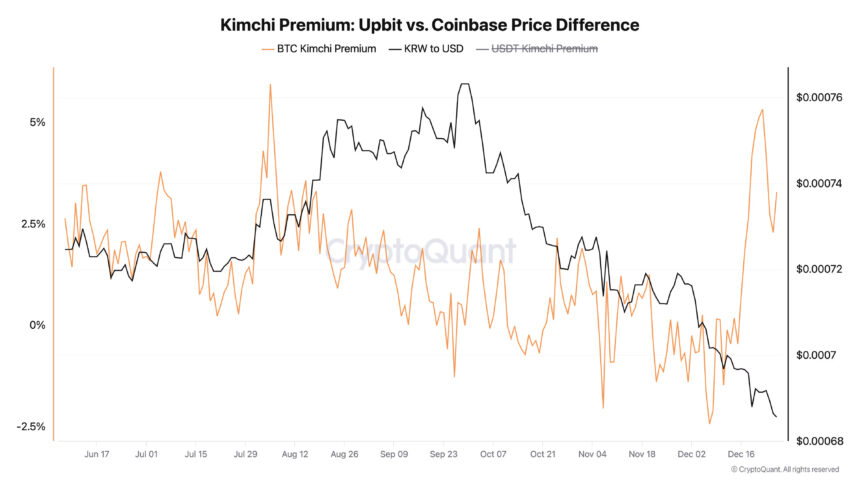 Kimchi premium: Upbit vs Coinbase (CryptoQuant)